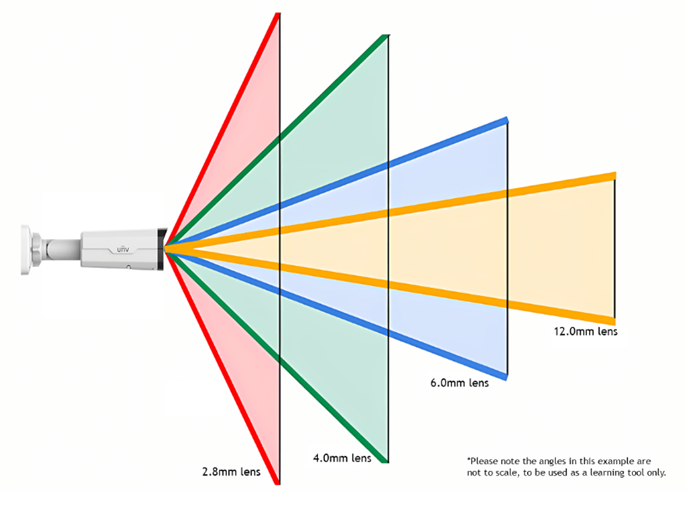 LPR camera lens coverage angles